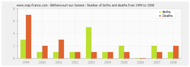 Béthencourt-sur-Somme : Number of births and deaths from 1999 to 2008