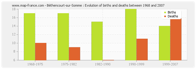 Béthencourt-sur-Somme : Evolution of births and deaths between 1968 and 2007