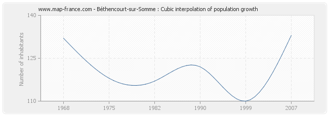 Béthencourt-sur-Somme : Cubic interpolation of population growth