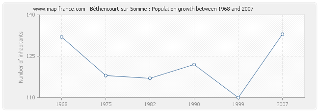 Population Béthencourt-sur-Somme