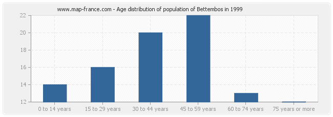 Age distribution of population of Bettembos in 1999