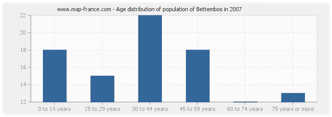 Age distribution of population of Bettembos in 2007