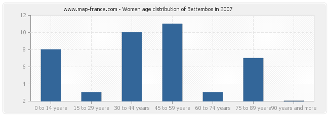 Women age distribution of Bettembos in 2007