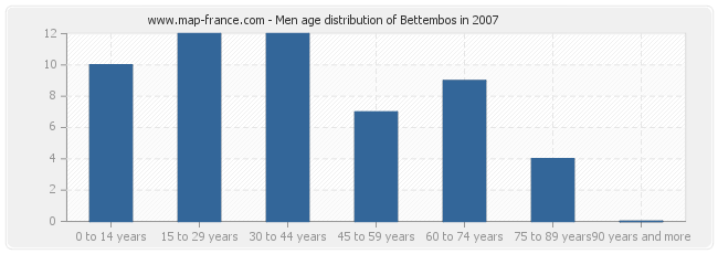 Men age distribution of Bettembos in 2007