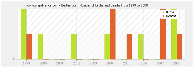Bettembos : Number of births and deaths from 1999 to 2008