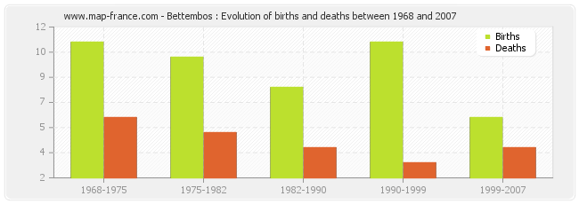 Bettembos : Evolution of births and deaths between 1968 and 2007