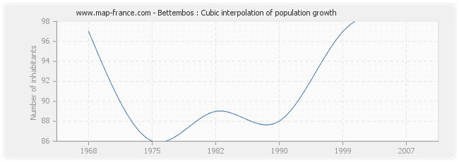 Bettembos : Cubic interpolation of population growth