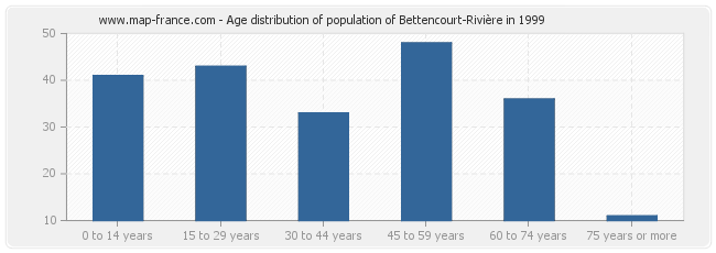 Age distribution of population of Bettencourt-Rivière in 1999