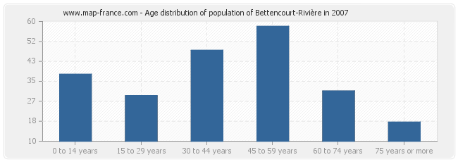 Age distribution of population of Bettencourt-Rivière in 2007