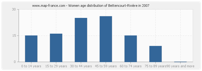 Women age distribution of Bettencourt-Rivière in 2007