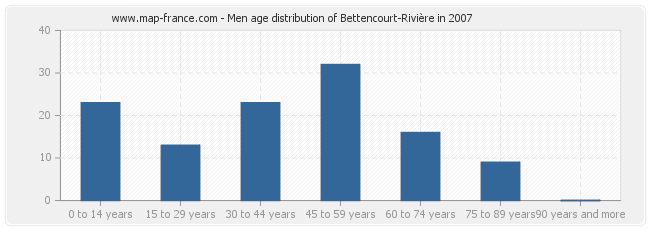 Men age distribution of Bettencourt-Rivière in 2007