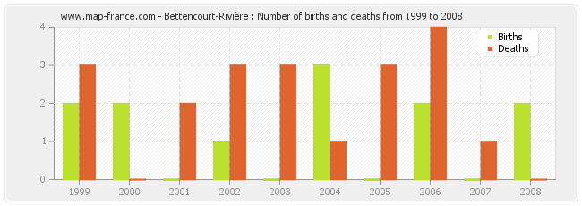 Bettencourt-Rivière : Number of births and deaths from 1999 to 2008
