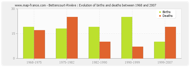 Bettencourt-Rivière : Evolution of births and deaths between 1968 and 2007