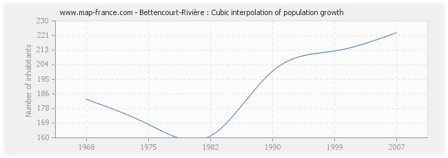 Bettencourt-Rivière : Cubic interpolation of population growth