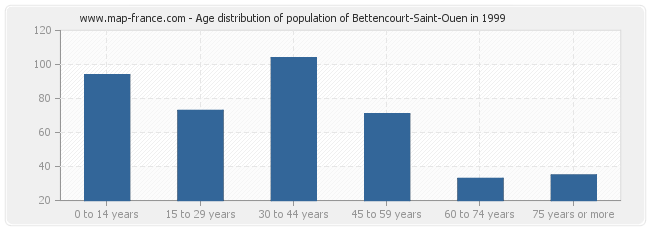 Age distribution of population of Bettencourt-Saint-Ouen in 1999