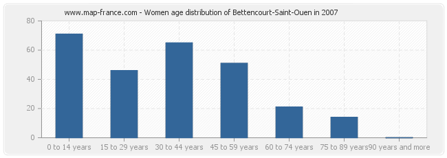 Women age distribution of Bettencourt-Saint-Ouen in 2007
