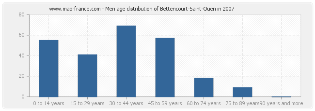 Men age distribution of Bettencourt-Saint-Ouen in 2007