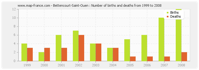 Bettencourt-Saint-Ouen : Number of births and deaths from 1999 to 2008