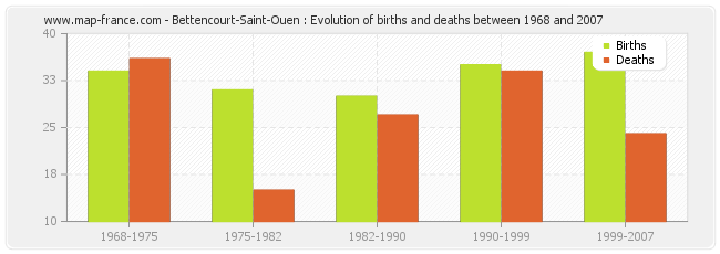 Bettencourt-Saint-Ouen : Evolution of births and deaths between 1968 and 2007