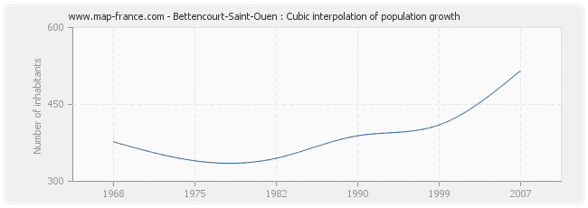 Bettencourt-Saint-Ouen : Cubic interpolation of population growth