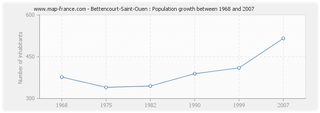 Population Bettencourt-Saint-Ouen