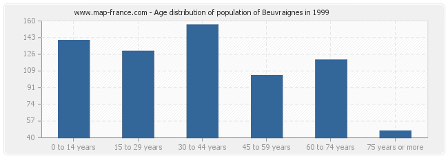 Age distribution of population of Beuvraignes in 1999