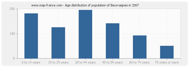 Age distribution of population of Beuvraignes in 2007