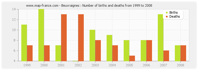 Beuvraignes : Number of births and deaths from 1999 to 2008