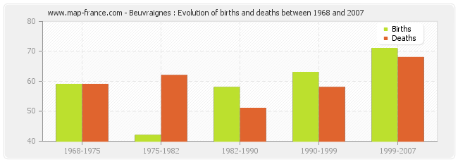 Beuvraignes : Evolution of births and deaths between 1968 and 2007