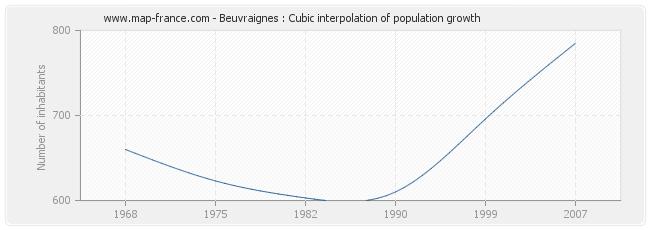Beuvraignes : Cubic interpolation of population growth