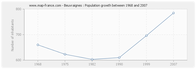 Population Beuvraignes