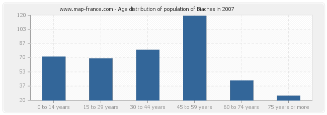 Age distribution of population of Biaches in 2007