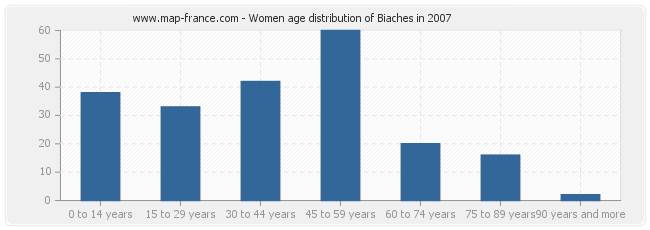 Women age distribution of Biaches in 2007