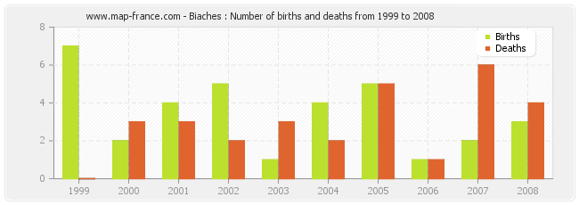 Biaches : Number of births and deaths from 1999 to 2008
