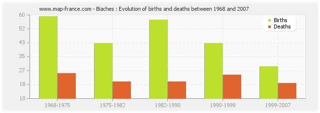 Biaches : Evolution of births and deaths between 1968 and 2007