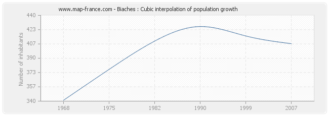 Biaches : Cubic interpolation of population growth