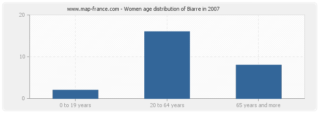 Women age distribution of Biarre in 2007