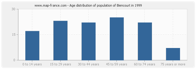 Age distribution of population of Biencourt in 1999