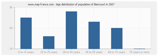 Age distribution of population of Biencourt in 2007