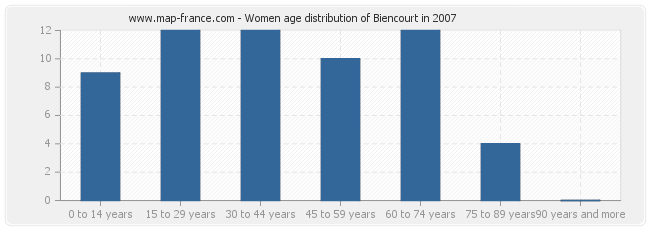 Women age distribution of Biencourt in 2007