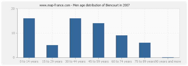 Men age distribution of Biencourt in 2007