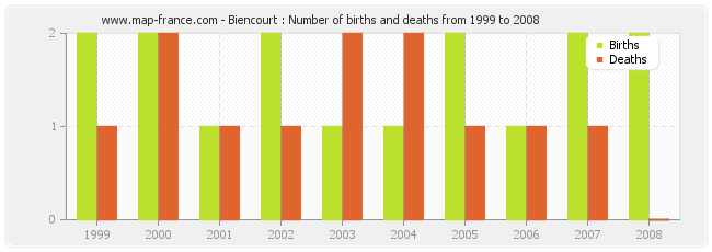 Biencourt : Number of births and deaths from 1999 to 2008