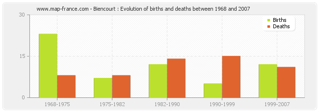 Biencourt : Evolution of births and deaths between 1968 and 2007