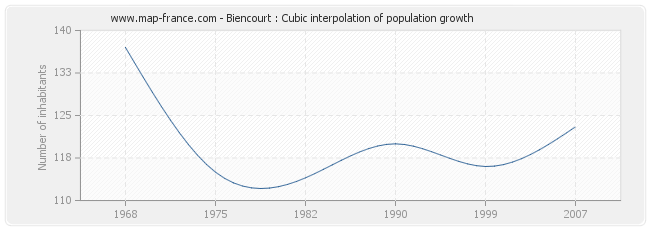 Biencourt : Cubic interpolation of population growth