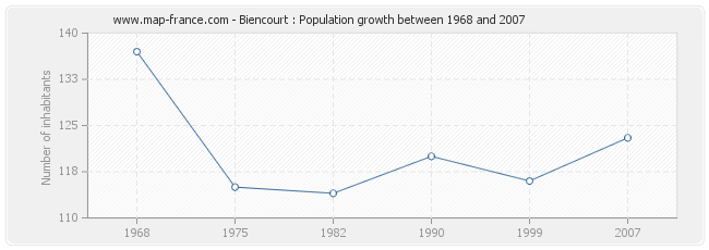 Population Biencourt