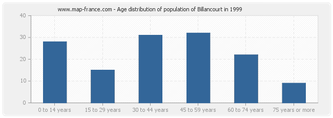 Age distribution of population of Billancourt in 1999