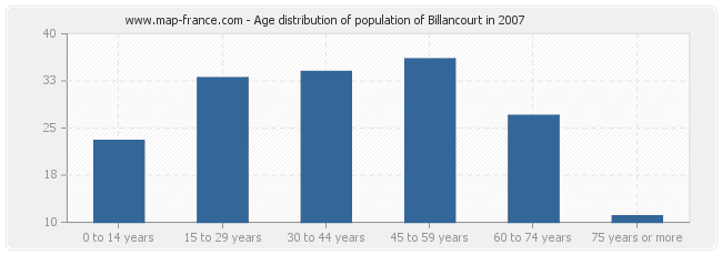 Age distribution of population of Billancourt in 2007
