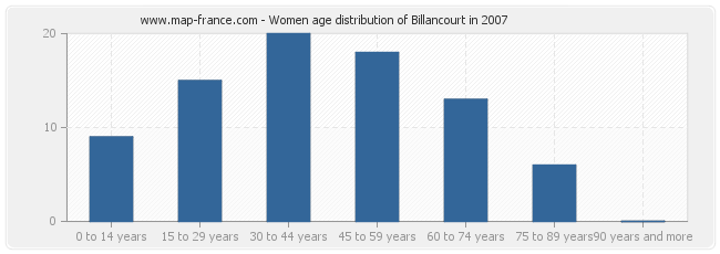 Women age distribution of Billancourt in 2007