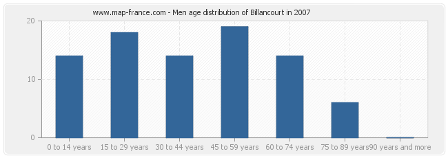 Men age distribution of Billancourt in 2007