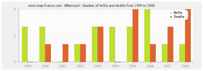 Billancourt : Number of births and deaths from 1999 to 2008